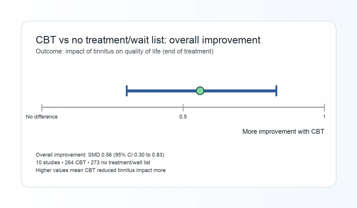 Figure summarizing that CBT outperformed no treatment or wait-list control on tinnitus-related quality-of-life outcomes